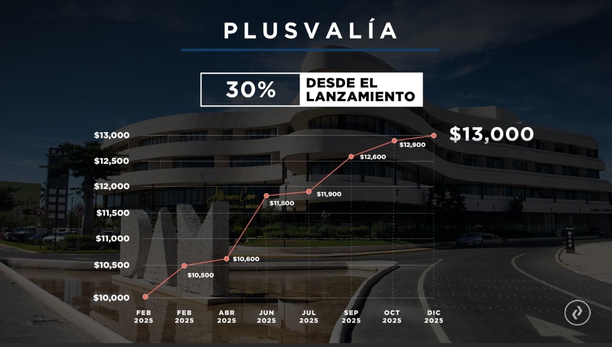 Gráfica de plusvalía: de $10,000 en febrero 2025 a $13,000 en diciembre 2025 — 30% desde el lanzamiento